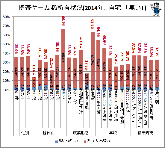↑ 携帯ゲーム機所有状況(2014年、自宅、「無い」)