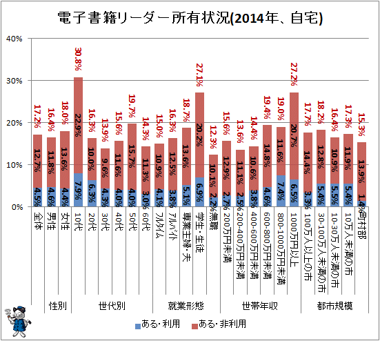↑ 電子書籍リーダー所有状況(2014年、自宅)