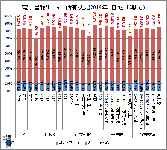 ↑ 電子書籍リーダー所有状況(2014年、自宅、「無い」)