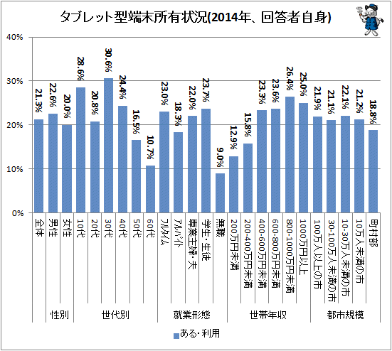 ↑ タブレット型端末所有状況(2014年、回答者自身)