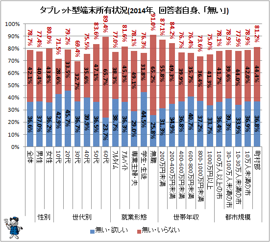 ↑ タブレット型端末所有状況(2014年、回答者自身、「無い」)