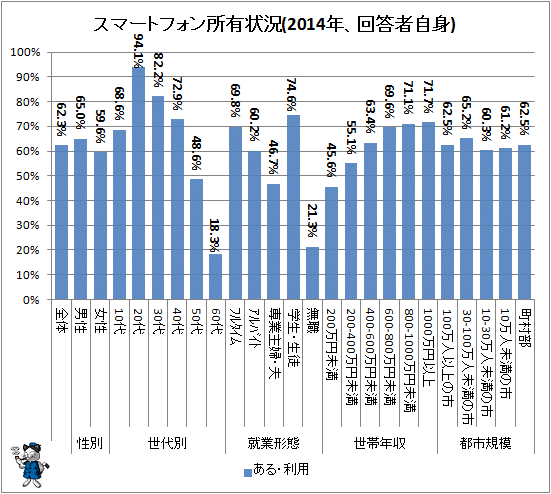 ↑ スマートフォン所有状況(2014年、回答者自身)