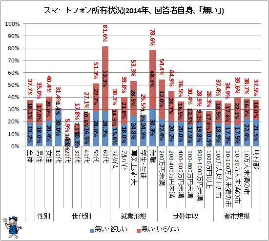 ↑ スマートフォン所有状況(2014年、回答者自身、「無い」)