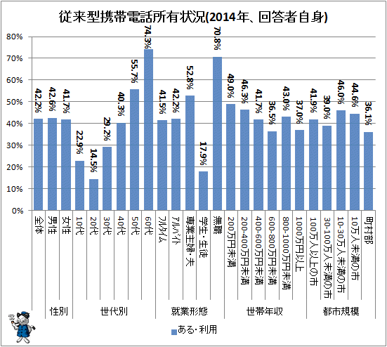 ↑ 従来型携帯電話所有状況(2014年、回答者自身)