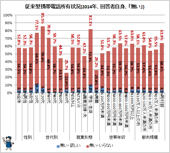 ↑ 従来型携帯電話所有状況(2014年、回答者自身、「無い」)