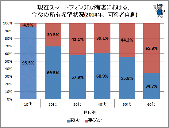 ↑ 現在スマートフォン非所有者における、今後の所有希望状況(2014年、回答者自身)