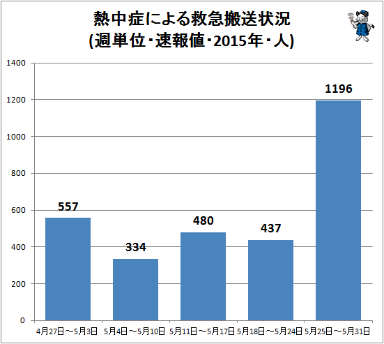 ↑ 熱中症による救急搬送状況(週単位・速報値・2015年・人)