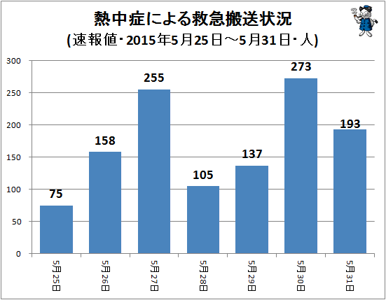 ↑ 熱中症による救急搬送状況(該当週・日単位・速報値・2015年・人)