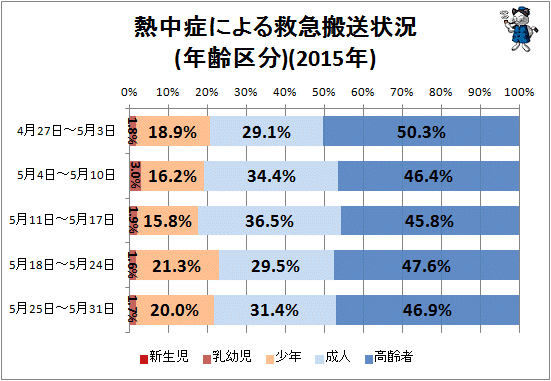 ↑ 熱中症による救急搬送状況(年齢区分)(2015年)