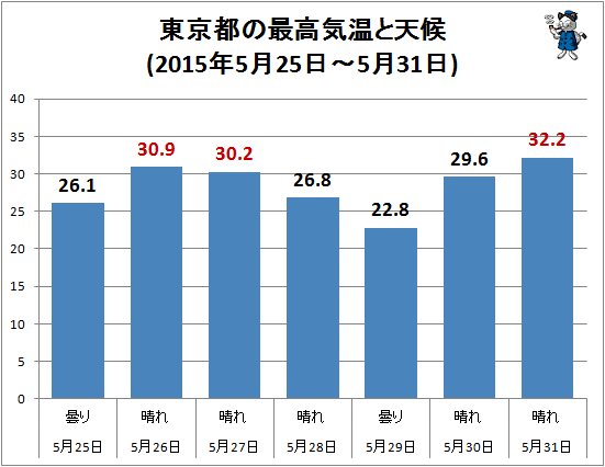 ↑ 東京都の最高気温と天候(2015年5月25日-5月31日)