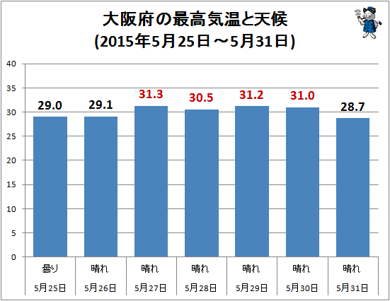 ↑ 大阪府の最高気温と天候(2015年5月25日-5月31日)