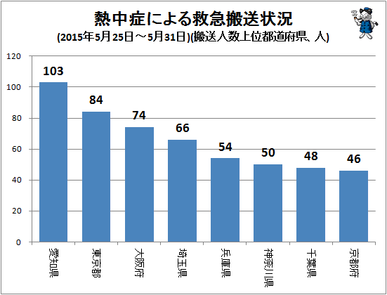 ↑ 熱中症による救急搬送状況(2015年5月25日-5月31日)(搬送人数上位都道府県、人)