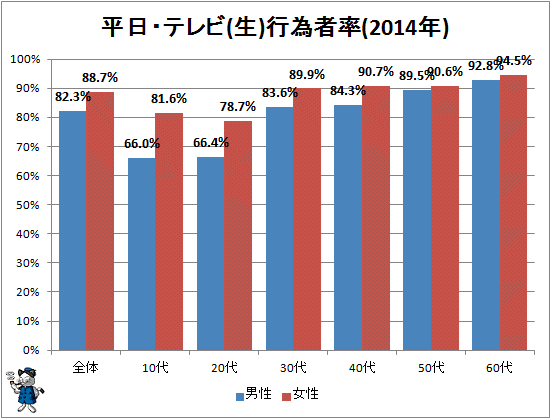 ↑ 平日・テレビ(生)行為者率(2014年))