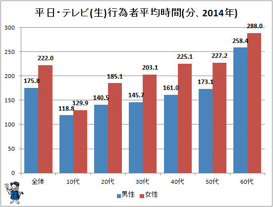↑ 平日・テレビ(生)行為者平均時間(分、2014年)
