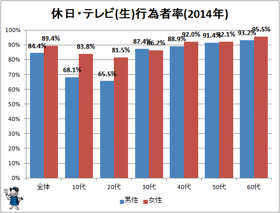 ↑ 休日・テレビ(生)行為者率(2014年)
