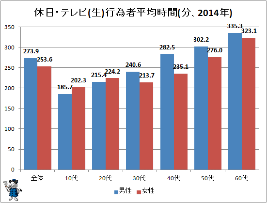 ↑ 休日・テレビ(生)行為者平均時間(分、2014年)