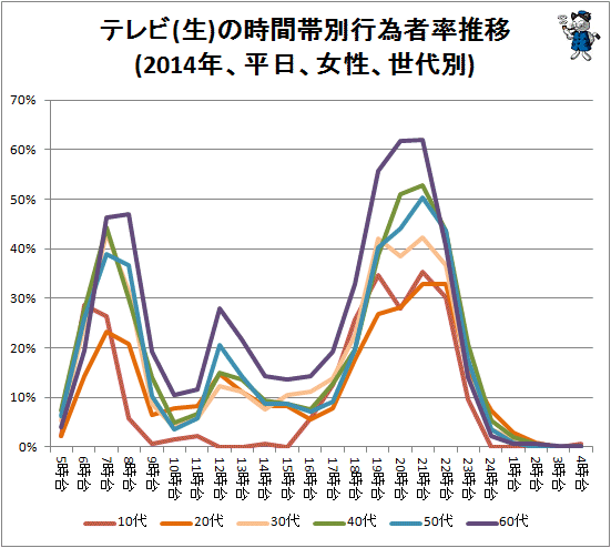 ↑ テレビ(生)の時間帯別行為者率推移(2014年、平日、女性、世代別)