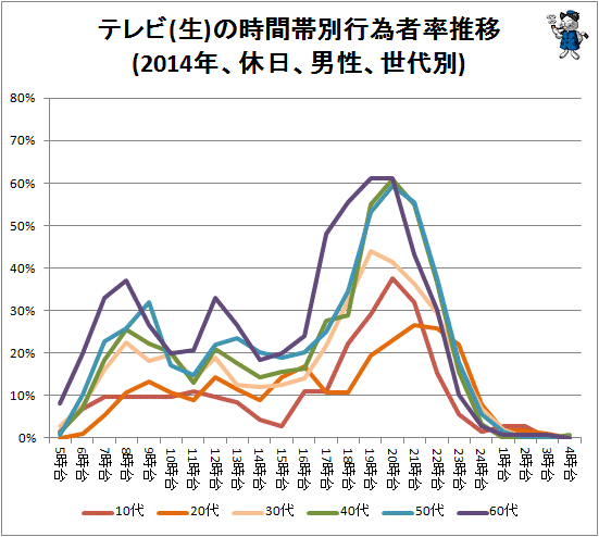 ↑ テレビ(生)の時間帯別行為者率推移(2014年、休日、男性、世代別)