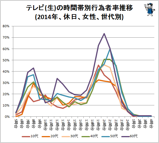 ↑ テレビ(生)の時間帯別行為者率推移(2014年、休日、女性、世代別)