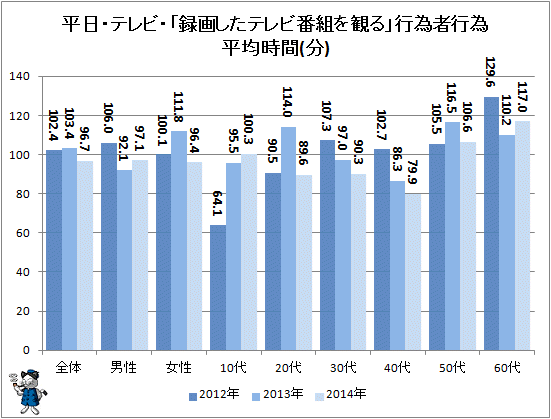 ↑ 平日・テレビ・「録画したテレビ番組を観る」行為者行為平均時間(分)