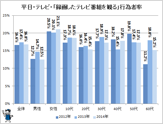 ↑ 平日・テレビ・「録画したテレビ番組を観る」行為者率