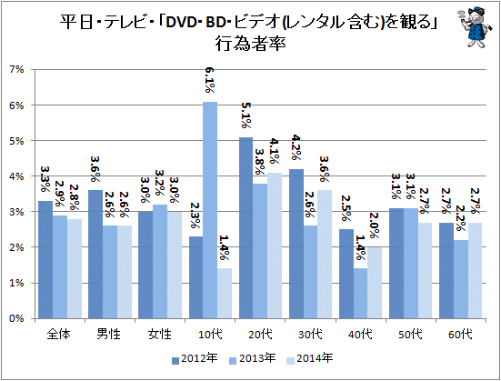 ↑ 平日・テレビ・「DVD・BD・ビデオ(レンタル含む)を観る」行為者率