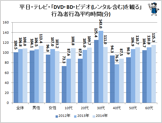 ↑ 平日・テレビ・「DVD・BD・ビデオ(レンタル含む)を観る」行為者行為平均時間(分)