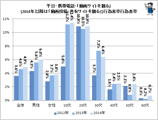 ↑ 平日・携帯電話・「動画サイトを観る」(2014年以降は「動画投稿・共有サイトを観る」)行為者率行為者率