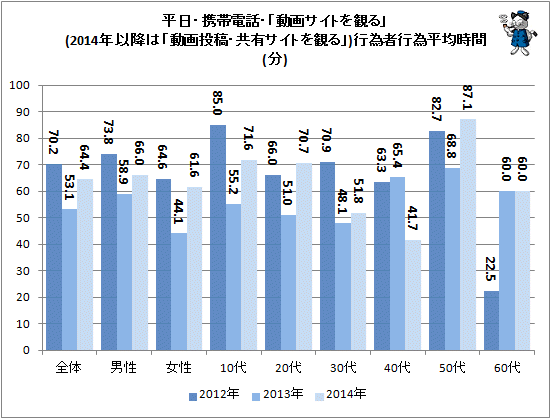 ↑ 平日・携帯電話・「動画サイトを観る」(2014年以降は「動画投稿・共有サイトを観る」)行為者行為平均時間(分)