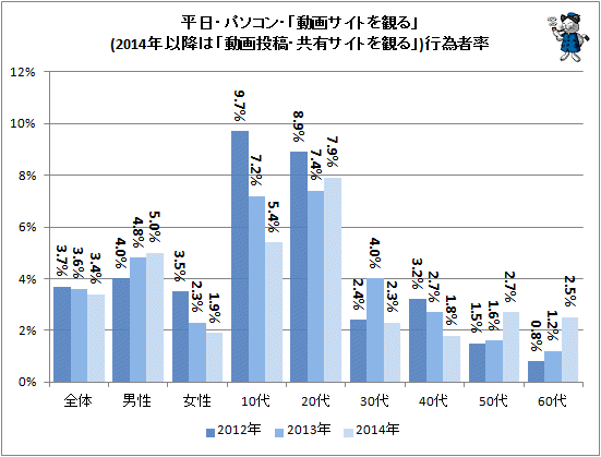 ↑ 平日・パソコン・「動画サイトを観る」(2014年以降は「動画投稿・共有サイトを観る」)行為者率
