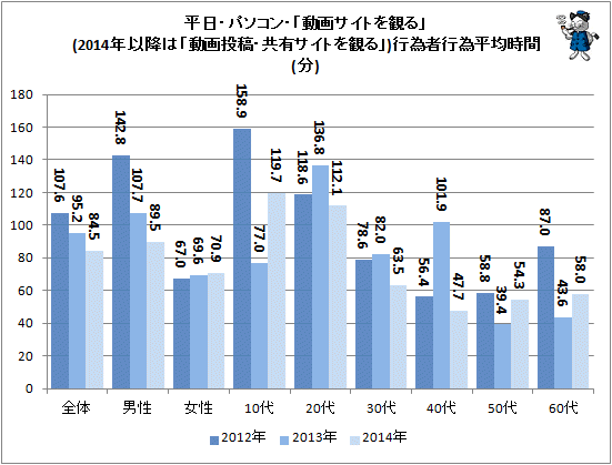 ↑ 平日・パソコン・「動画サイトを観る」(2014年以降は「動画投稿・共有サイトを観る」)行為者行為平均時間(分)