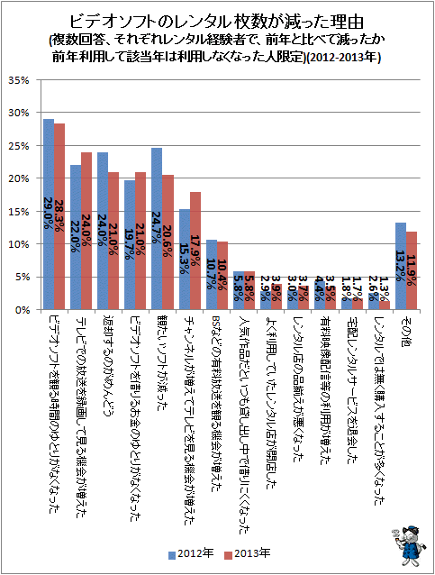 ↑ ビデオソフトのレンタル枚数が減った理由(複数回答、2012-2013年のレンタル経験者で、2013年は2012年と比べて減ったか借りなかった人限定)(再録)