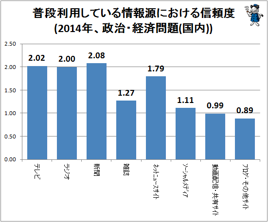 ↑ 普段利用している情報源における信頼度(2014年、政治・経済問題(国内))