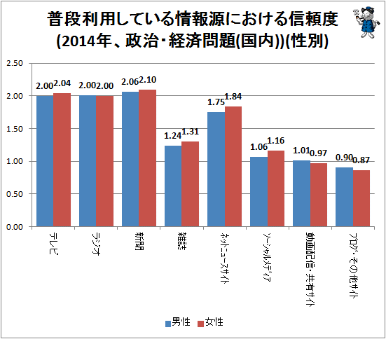 ↑ 普段利用している情報源における信頼度(2014年、政治・経済問題(国内))(性別)