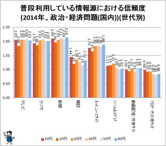 ↑ 普段利用している情報源における信頼度(2014年、政治・経済問題(国内))(性別)(世代別)