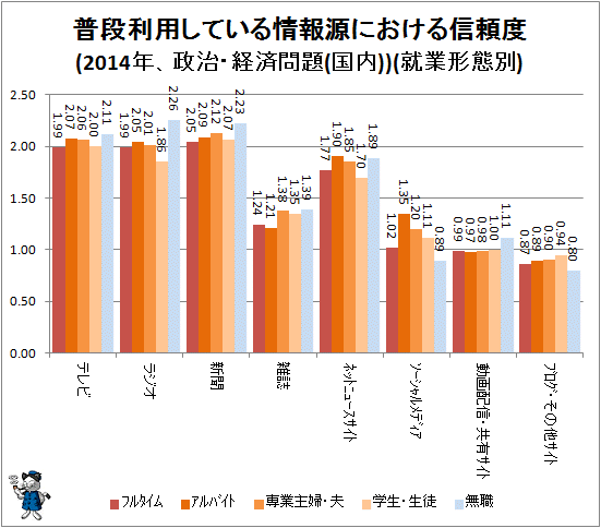↑ 普段利用している情報源における信頼度(2014年、政治・経済問題(国内))(性別)(就業形態別)