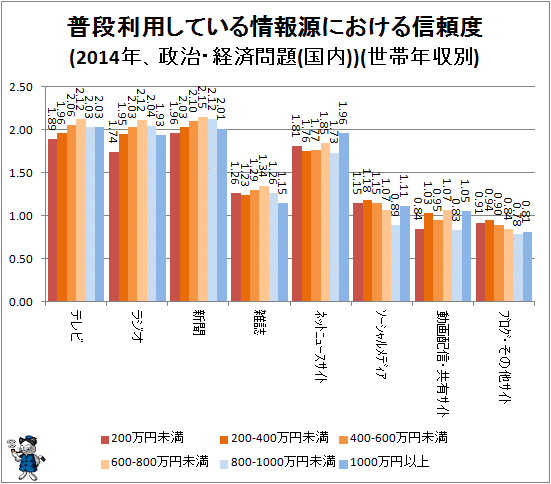 ↑ 普段利用している情報源における信頼度(2014年、政治・経済問題(国内))(性別)(世帯年収別)