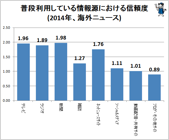 ↑ 普段利用している情報源における信頼度(2014年、海外ニュース)