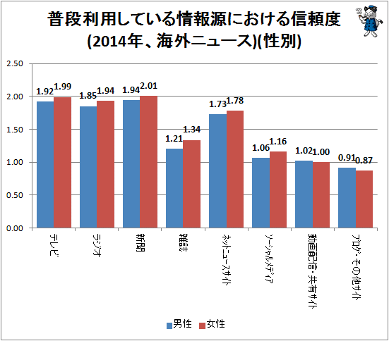 ↑ 普段利用している情報源における信頼度(2014年、海外ニュース)(性別)