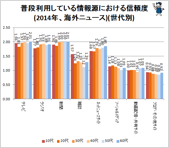 ↑ 普段利用している情報源における信頼度(2014年、海外ニュース)(世代別)