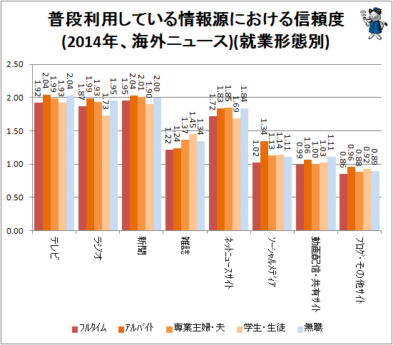 ↑ 普段利用している情報源における信頼度(2014年、海外ニュース)(就業形態別)