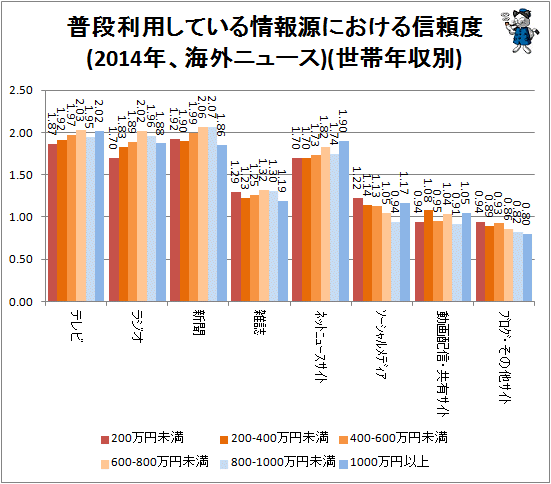 ↑ 普段利用している情報源における信頼度(2014年、海外ニュース)(世帯年収別)