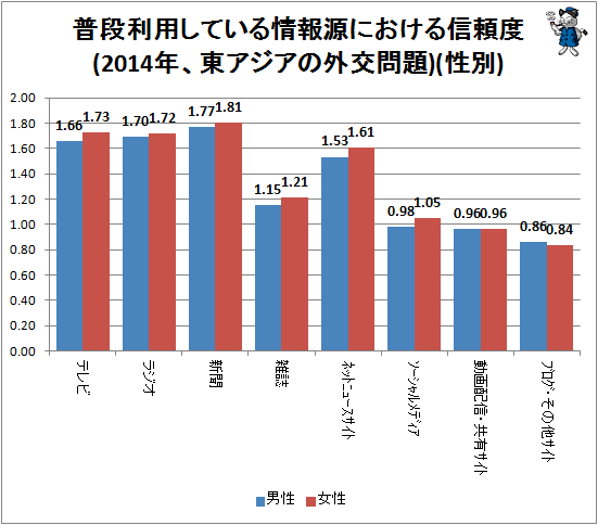 ↑ 普段利用している情報源における信頼度(2014年、東アジアの外交問題)(性別)