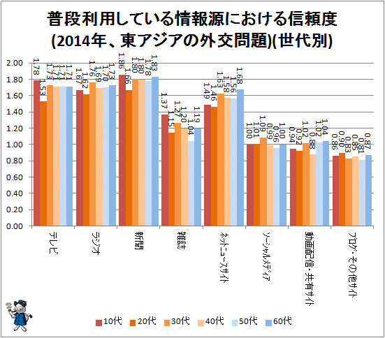 ↑ 普段利用している情報源における信頼度(2014年、東アジアの外交問題)(世代別)