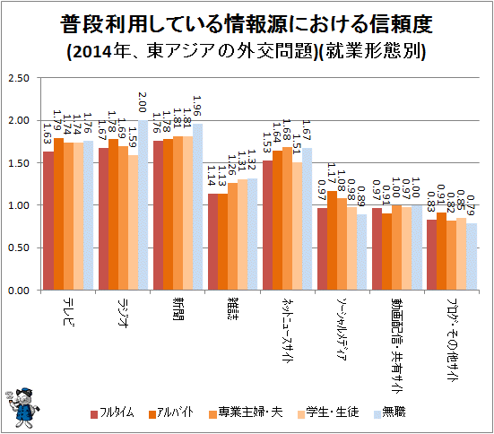 ↑ 普段利用している情報源における信頼度(2014年、東アジアの外交問題)(就業形態別)