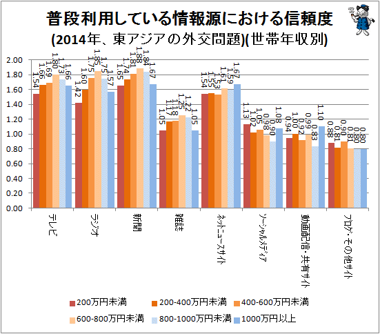 ↑ 普段利用している情報源における信頼度(2014年、東アジアの外交問題)(世帯年収別)