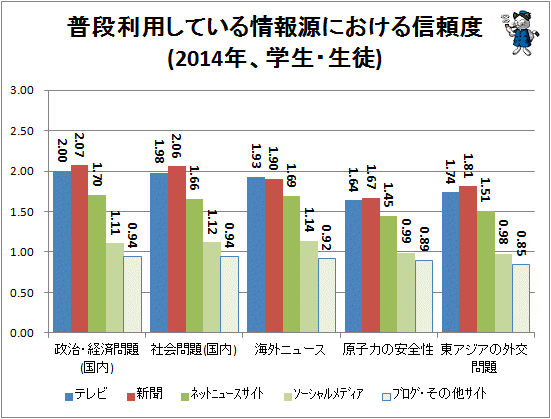 ↑ 普段利用している情報源における信頼度(2014年、学生・生徒)