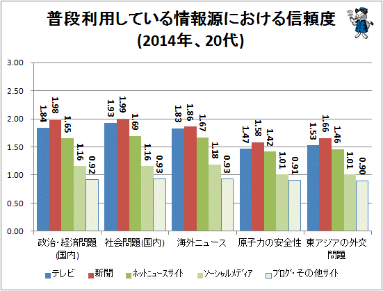 ↑ 普段利用している情報源における信頼度(2014年、20代)