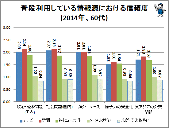 ↑ 普段利用している情報源における信頼度(2014年、60代)