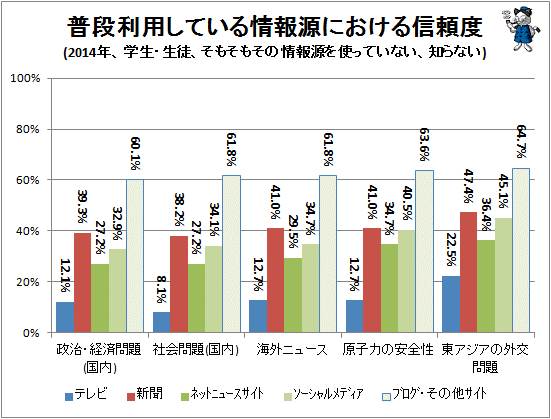 ↑ 普段利用している情報源における信頼度(2014年、学生・生徒、そもそもその情報源を使っていない、知らない)